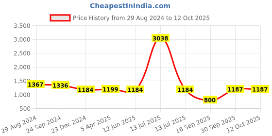 myntra.com CLAPTON Geometric Self Design Woollen Longline Cardigan Sweaters clapton Price History Graph from 29 Aug 2024 to 12 Oct 2025