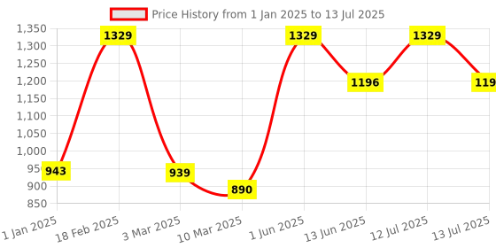 myntra.com CLAPTON Geometric Self Design Woollen Longline Open Front Shrug clapton Price History Graph from 1 Jan 2025 to 13 Jul 2025
