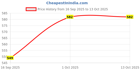 myntra.com CLAPTON Men Colourblocked Woollen Pullover clapton Price History Graph from 16 Sep 2025 to 13 Oct 2025