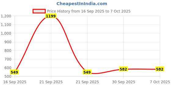 myntra.com CLAPTON Men Colourblocked Woollen Pullover clapton Price History Graph from 16 Sep 2025 to 4 Oct 2025