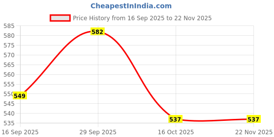 myntra.com CLAPTON Men Colourblocked Woollen Pullover clapton Price History Graph from 16 Sep 2025 to 22 Nov 2025