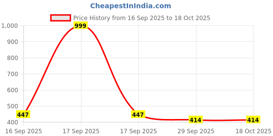 myntra.com CLAPTON Men Colourblocked Woollen Pullover clapton Price History Graph from 16 Sep 2025 to 18 Oct 2025