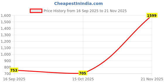 myntra.com CLAPTON Men Colourblocked Woollen Pullover clapton Price History Graph from 16 Sep 2025 to 21 Nov 2025