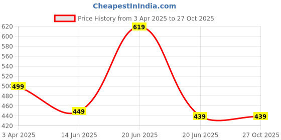 myntra.com CLAPTON Men Polo Collar T-shirt clapton Price History Graph from 3 Apr 2025 to 27 Oct 2025
