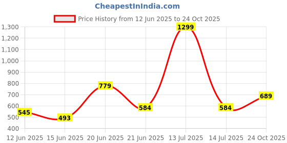 myntra.com CLAPTON Men Polo Collar T-shirt clapton Price History Graph from 12 Jun 2025 to 24 Oct 2025