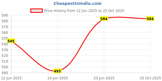 myntra.com CLAPTON Men Polo Collar T-shirt clapton Price History Graph from 12 Jun 2025 to 25 Oct 2025