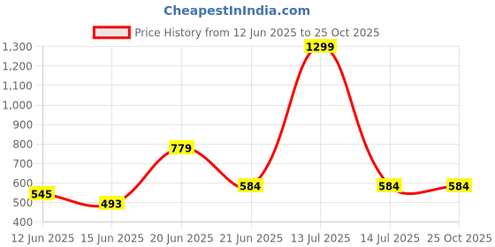 myntra.com CLAPTON Men Polo Collar T-shirt clapton Price History Graph from 12 Jun 2025 to 25 Oct 2025