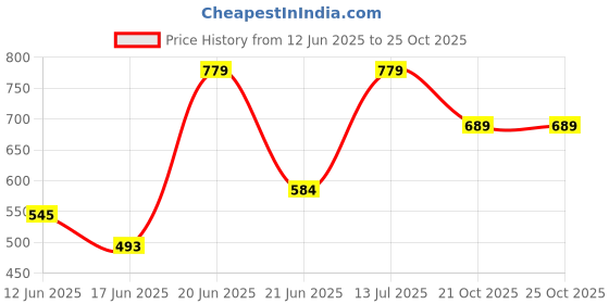 myntra.com CLAPTON Men Polo Collar T-shirt clapton Price History Graph from 12 Jun 2025 to 25 Oct 2025