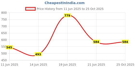 myntra.com CLAPTON Men Polo Collar T-shirt clapton Price History Graph from 11 Jun 2025 to 25 Oct 2025