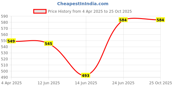 myntra.com CLAPTON Men Self Design Polo Collar T-shirt clapton Price History Graph from 4 Apr 2025 to 24 Oct 2025