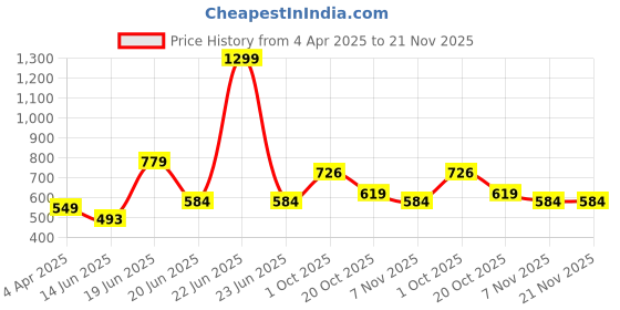 myntra.com CLAPTON Men Self Design Polo Collar T-shirt clapton Price History Graph from 4 Apr 2025 to 21 Nov 2025