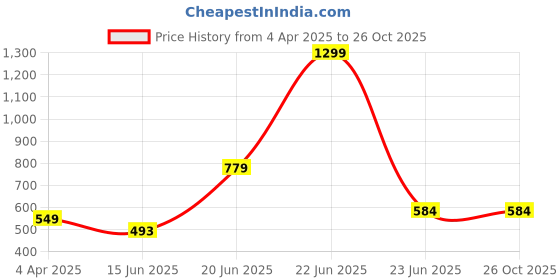 myntra.com CLAPTON Men Self Design Polo Collar T-shirt clapton Price History Graph from 4 Apr 2025 to 24 Oct 2025
