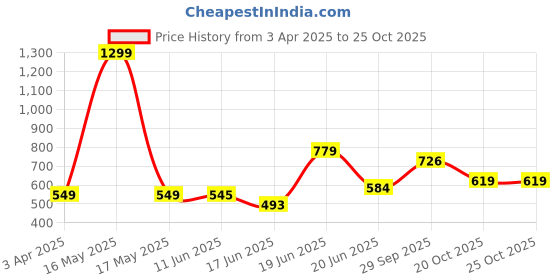 myntra.com CLAPTON Men Self Design Polo Collar T-shirt clapton Price History Graph from 3 Apr 2025 to 25 Oct 2025
