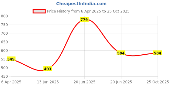 myntra.com CLAPTON Men Self Design Polo Collar T-shirt clapton Price History Graph from 6 Apr 2025 to 25 Oct 2025