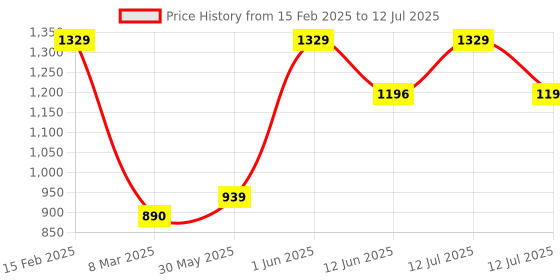myntra.com CLAPTON Open Front Woollen Longline Shrug clapton Price History Graph from 15 Feb 2025 to 12 Jul 2025