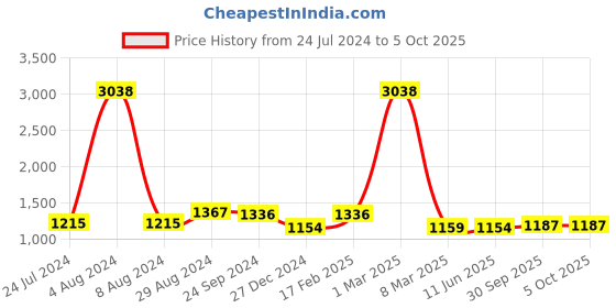 myntra.com CLAPTON Open Knit Self Design Longline Cardigan clapton Price History Graph from 24 Jul 2024 to 5 Oct 2025