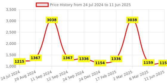 myntra.com CLAPTON Open Knit Self Design Longline Cardigan clapton Price History Graph from 24 Jul 2024 to 11 Jun 2025