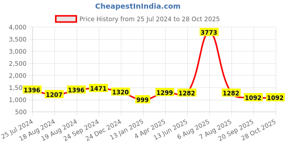 myntra.com CLAPTON Open Knit Self Design Longline Cardigan Sweater clapton Price History Graph from 25 Jul 2024 to 28 Oct 2025