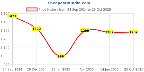 myntra.com CLAPTON Open Knit Self Design Longline Cardigan Sweater clapton Price History Graph from 24 Sep 2024 to 25 Oct 2025