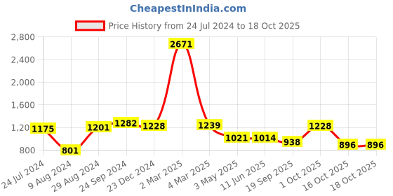 myntra.com CLAPTON Open Knit Self Design Round Neck Cardigan Sweater clapton Price History Graph from 24 Jul 2024 to 18 Oct 2025