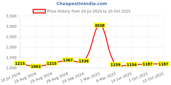 myntra.com CLAPTON Open Knit Woollen Longline Cardigan clapton Price History Graph from 24 Jul 2024 to 9 Oct 2025