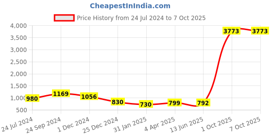 myntra.com CLAPTON Printed Woollen Pullover clapton Price History Graph from 24 Jul 2024 to 7 Oct 2025