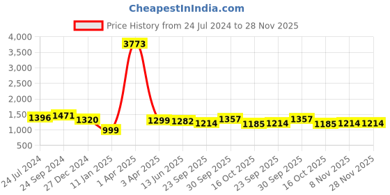 myntra.com CLAPTON Round Neck Woollen Longline Cardigan clapton Price History Graph from 24 Jul 2024 to 27 Nov 2025