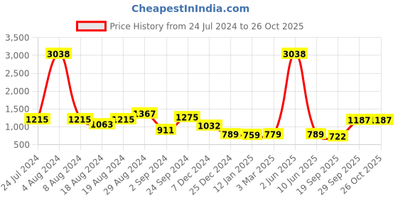 myntra.com CLAPTON Self Design Cable Knit Woollen Longline Cardigan Sweaters clapton Price History Graph from 24 Jul 2024 to 25 Oct 2025