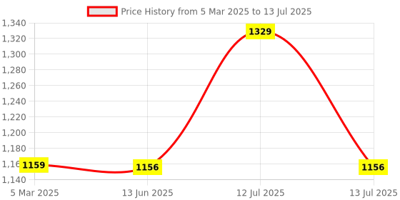 myntra.com CLAPTON Self Design Front Open Button Woollen Shrug clapton Price History Graph from 5 Mar 2025 to 13 Jul 2025