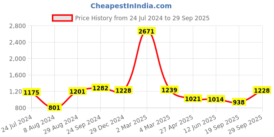 myntra.com CLAPTON Self Design Open Knit Sleeveless Cardigan clapton Price History Graph from 24 Jul 2024 to 29 Sep 2025