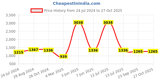 myntra.com CLAPTON Self Design Open Knit Woollen Longline Cardigan Sweaters clapton Price History Graph from 24 Jul 2024 to 27 Oct 2025