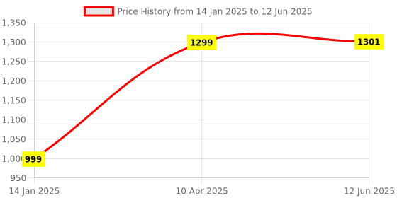 myntra.com CLAPTON Self Design Round Neck Woollen Longline Cardigan clapton Price History Graph from 14 Jan 2025 to 12 Jun 2025