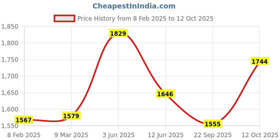 myntra.com CLAPTON Self Design Round Neck Woollen Longline Cardigan clapton Price History Graph from 8 Feb 2025 to 12 Oct 2025