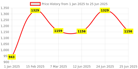 myntra.com CLAPTON Self Design Woollen Button Shrug clapton Price History Graph from 1 Jan 2025 to 25 Jun 2025