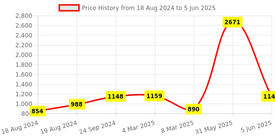 myntra.com CLAPTON Self Design Woollen Front Open Cardigan clapton Price History Graph from 18 Aug 2024 to 5 Jun 2025