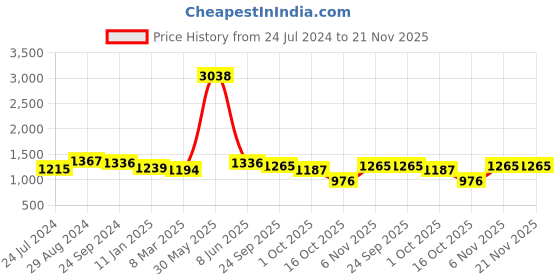 myntra.com CLAPTON Self Design Woollen Longline Cardigan clapton Price History Graph from 24 Jul 2024 to 20 Nov 2025