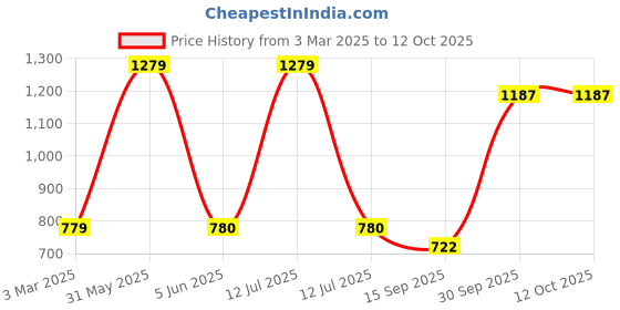 myntra.com CLAPTON Self Design Woollen Longline Cardigan clapton Price History Graph from 3 Mar 2025 to 12 Oct 2025