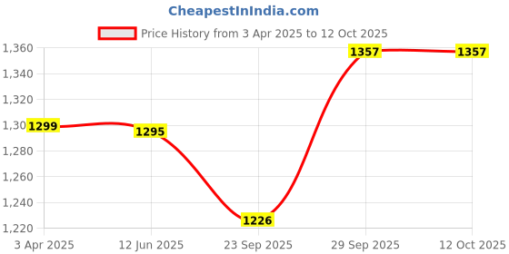 myntra.com CLAPTON Self Design Woollen Longline Cardigan Sweaters clapton Price History Graph from 3 Apr 2025 to 12 Oct 2025