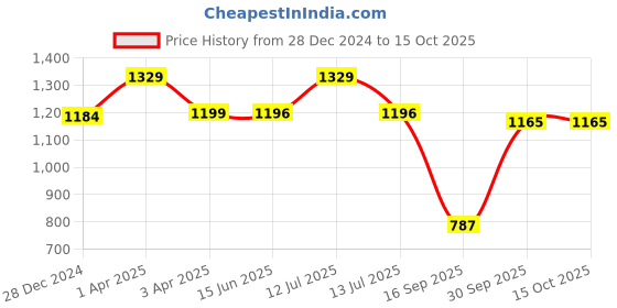 myntra.com CLAPTON Self Design Woollen Longline Shrug clapton Price History Graph from 28 Dec 2024 to 15 Oct 2025
