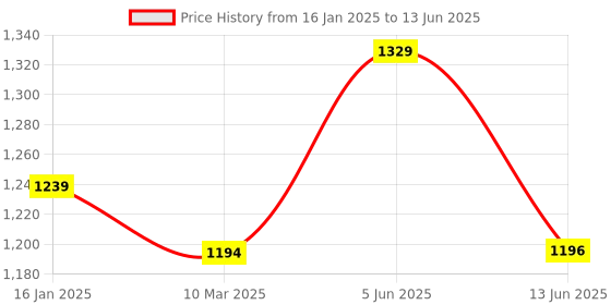 myntra.com CLAPTON Self Design Woollen Open Front Longline Shrug clapton Price History Graph from 16 Jan 2025 to 13 Jun 2025