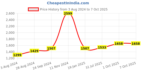 myntra.com CLAPTON Self Designed Wool High Neck Pull Over Sweater clapton Price History Graph from 3 Aug 2024 to 7 Oct 2025