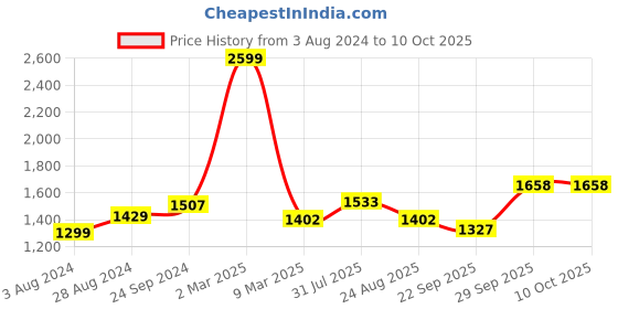 myntra.com CLAPTON Self Designed Wool High Neck Pull Over Sweater clapton Price History Graph from 3 Aug 2024 to 9 Oct 2025
