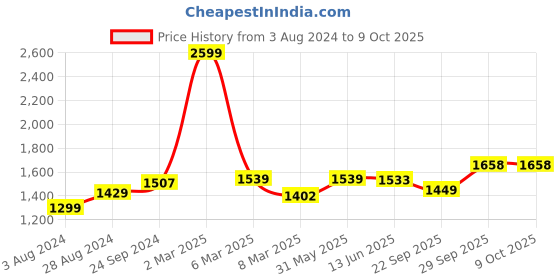 myntra.com CLAPTON Self Designed Wool High Neck Pull Over Sweater clapton Price History Graph from 3 Aug 2024 to 8 Oct 2025