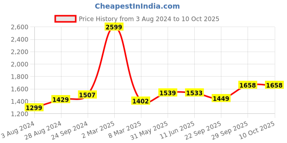myntra.com CLAPTON Self Designed Wool High Neck Pull Over Sweater clapton Price History Graph from 3 Aug 2024 to 10 Oct 2025
