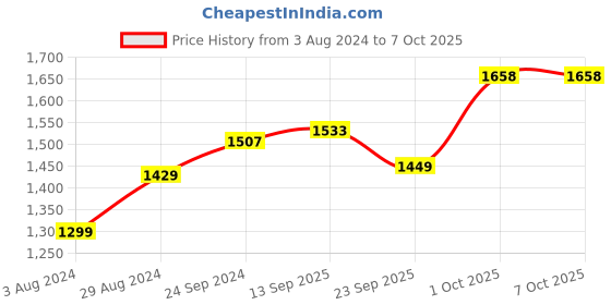 myntra.com CLAPTON Self Designed Wool High Neck Pull Over Sweater clapton Price History Graph from 3 Aug 2024 to 7 Oct 2025