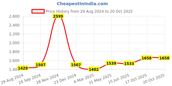 myntra.com CLAPTON Self Designed Wool High Neck Pull Over Sweater clapton Price History Graph from 29 Aug 2024 to 19 Oct 2025