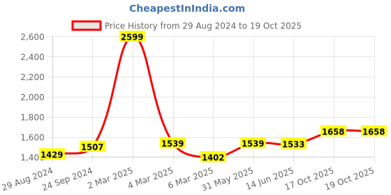 myntra.com CLAPTON Self Designed Wool High Neck Pull Over Sweater clapton Price History Graph from 29 Aug 2024 to 19 Oct 2025