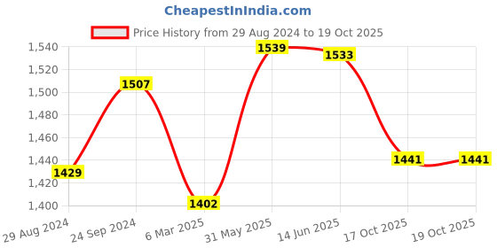 myntra.com CLAPTON Self Designed Wool High Neck Pull Over Sweater clapton Price History Graph from 29 Aug 2024 to 18 Oct 2025