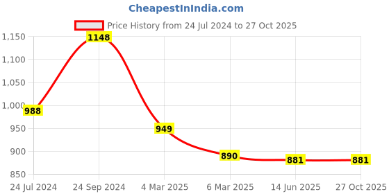 myntra.com CLAPTON Striped Woollen Cardigan With Applique Detail clapton Price History Graph from 24 Jul 2024 to 27 Oct 2025