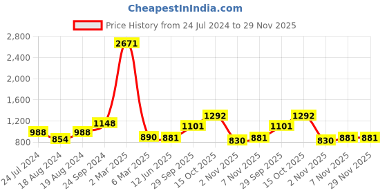 myntra.com CLAPTON Striped Woollen Pullover clapton Price History Graph from 24 Jul 2024 to 29 Nov 2025